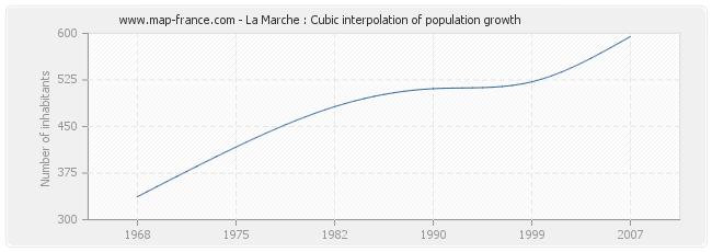 La Marche : Cubic interpolation of population growth